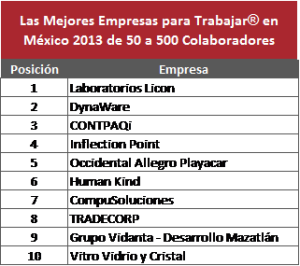 Las diez mejores empresas para trabajar en México – Pequeñas Grandes