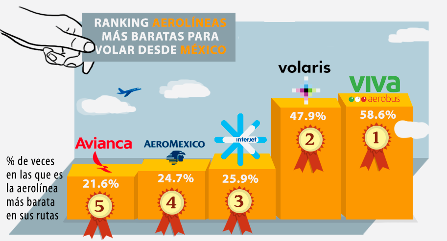 Las 5 aerolíneas más en México - Pequeñas Grandes